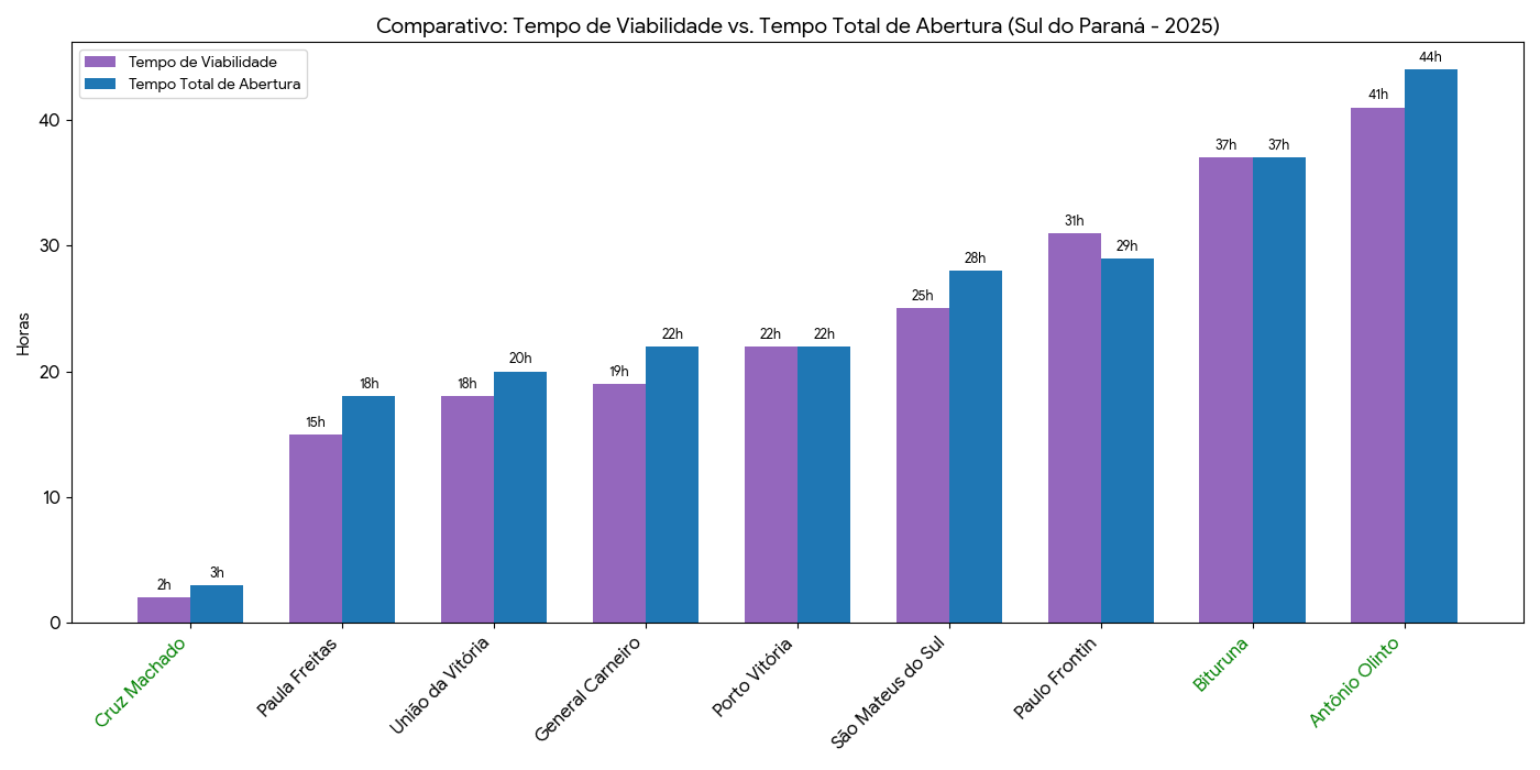 Gráfico comparativo do tempo de viabilidade e abertura de empresas na região